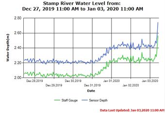 Stamp River Water Level Weekly Trend Jan 3 2020