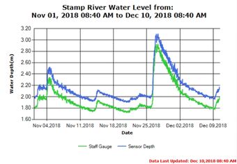 Stamp River Middle River