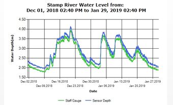 Stamp River Levels