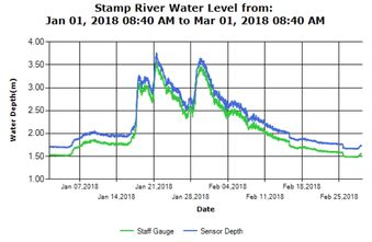 Stamp River Water Levels Report