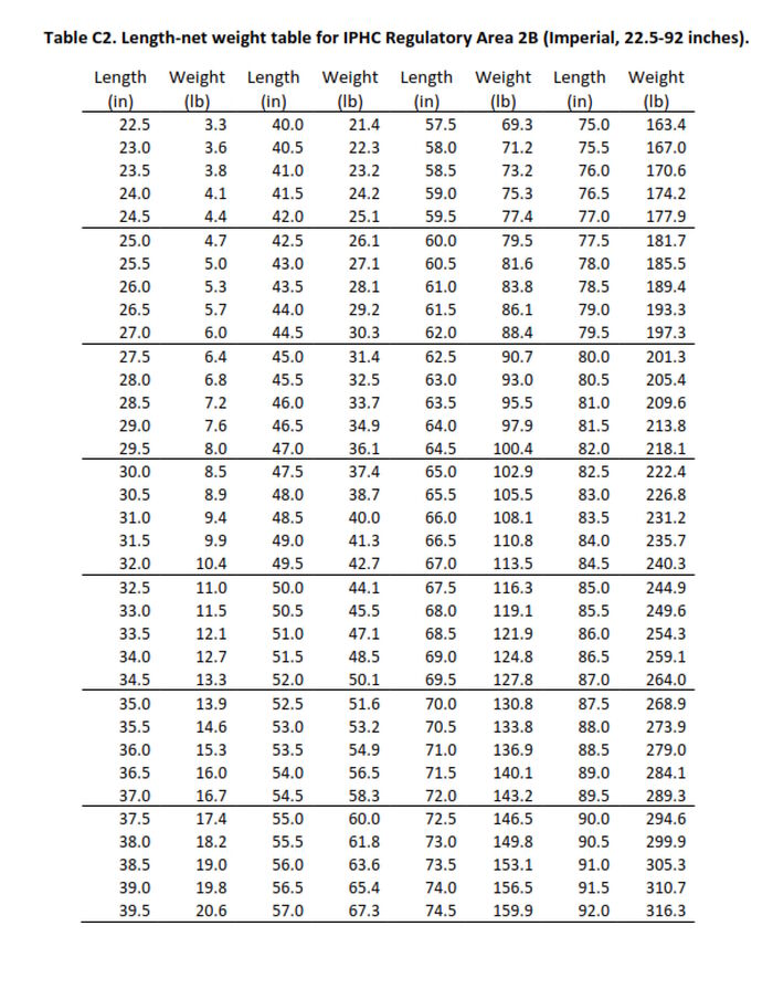 Halibut Length Weight Chart 2023
