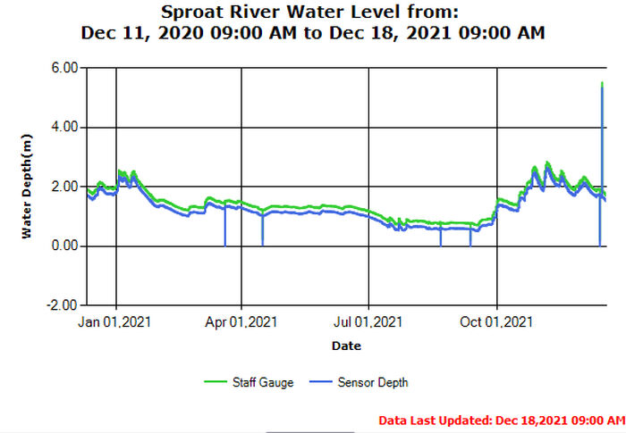 Sproat River Levels Annual Trend 2021