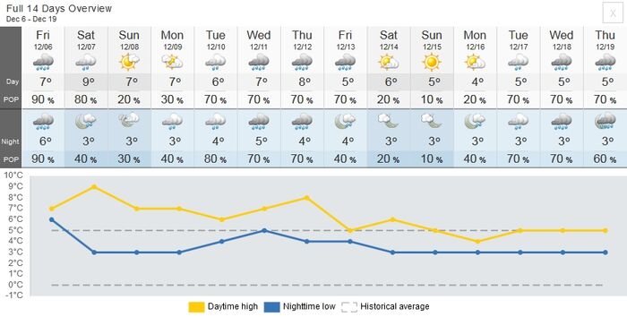 Stamp River 14 Day Weather Outlook